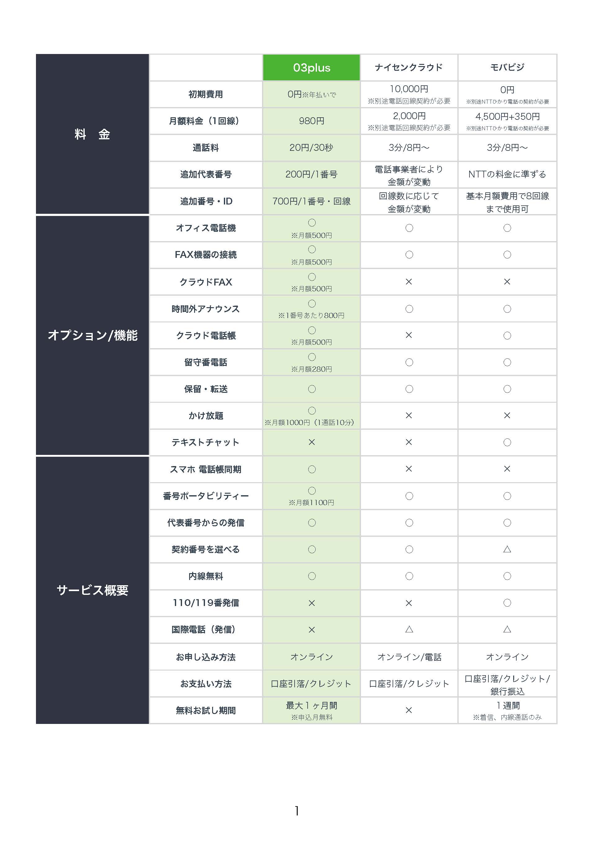 スマホで発着信ができる最新型の固定電話サービスの比較表