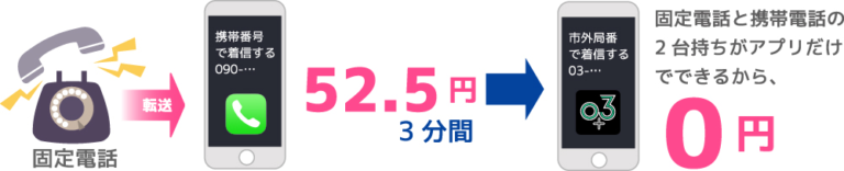 03plusは転送費用がかかりません。